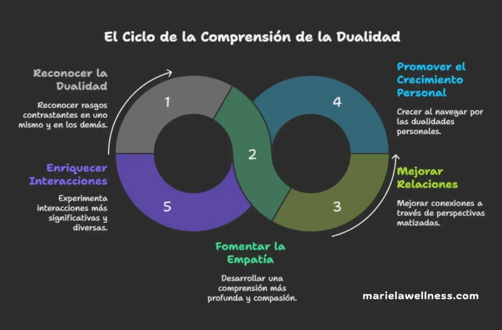 grafico dela compresion de la dualidad humana